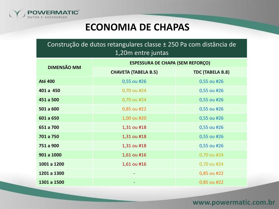 8) Até 400 0,55 ou #26 0,55 ou #26 401 a 450 0,70 ou #24 0,55 ou #26 451 a 500 0,70 ou #24 0,55 ou #26 501 a 600 0,85 ou #22 0,55 ou #26 601 a