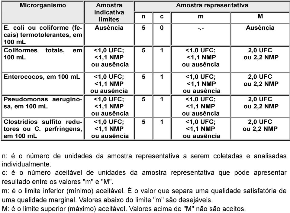 NMP Pseudomonas aeruginosa, em 100 ml <1,0 UFC; <1,1 NMP ou ausência 5 1 <1,0 UFC; <1,1 NMP ou ausência 2,0 UFC ou 2,2 NMP Clostrídios sulfito redutores ou C.