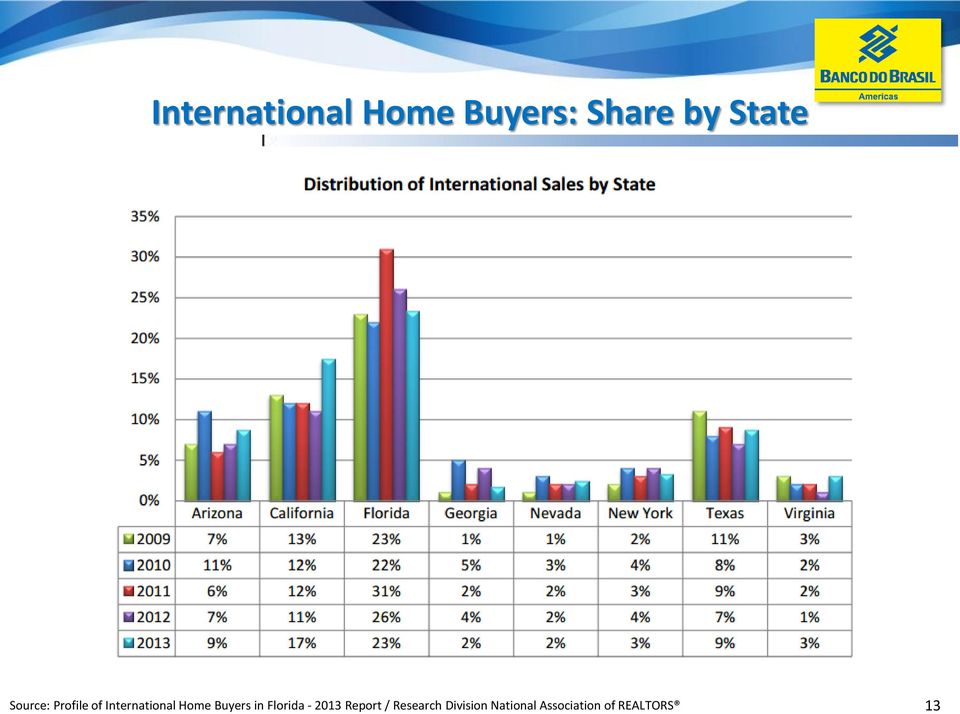 Buyers in Florida - 2013 Report /