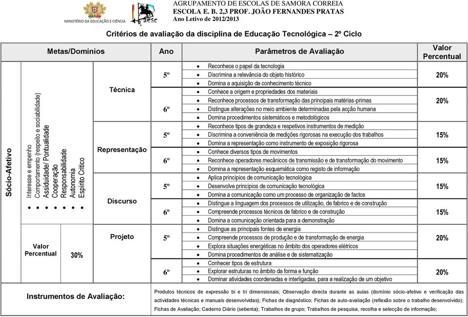 Responsabilidade Autonomia Espírito Critico Valor Percentual 30% Técnica Representação Discurso Projeto Reconhece o papel da tecnologia Discrimina a relevância do objeto histórico Domina a aquisição