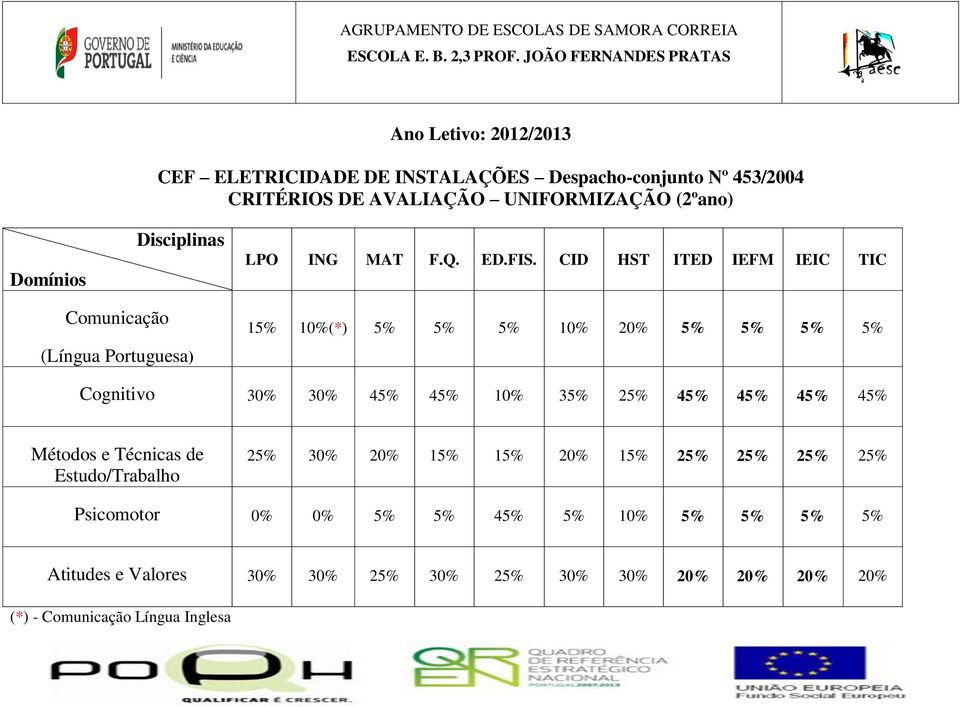 (2ºano) Domínios Disciplinas LPO ING MAT F.Q. ED.FIS.