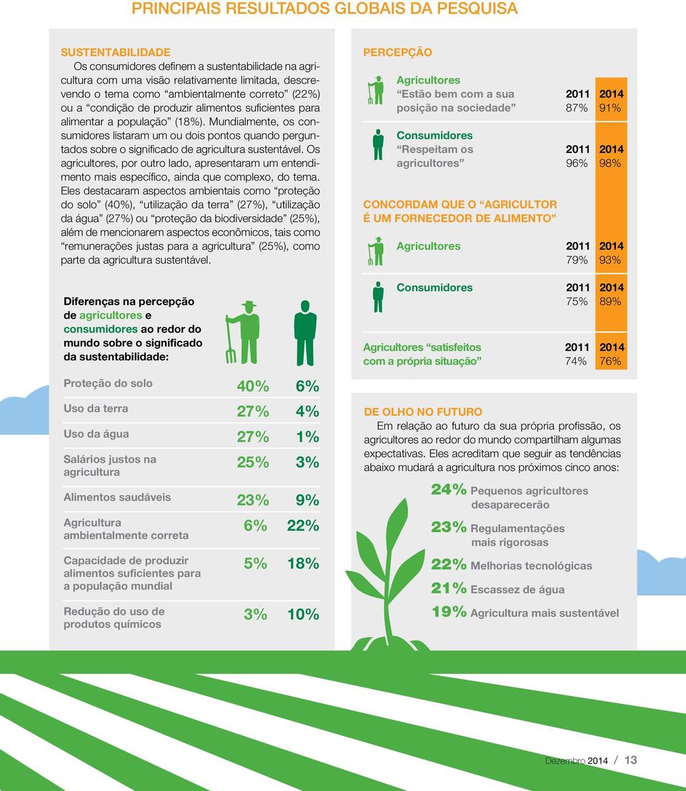 Mundialmente, os consumidores listaram um ou dois pontos quando perguntados sobre o significado de agricultura sustentável.