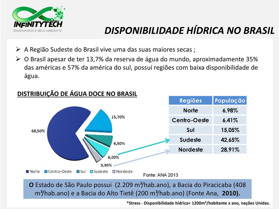 DISTRIBUIÇÃO DE ÁGUA DOCE NO BRASIL Regiões População Norte 6,98% Centro-Oeste 6,41% Sul 15,05% Sudeste 42,65% Nordeste 28,91% Fonte: ANA 2013 O Estado de