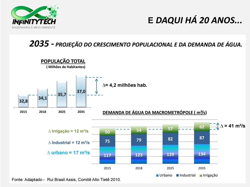 2015 2018 2025 2035 DEMANDA DE ÁGUA DA MACROMETRÓPOLE ( m³/s) Irrigação = 12 m³/s Industrial = 12 m³/s urbano