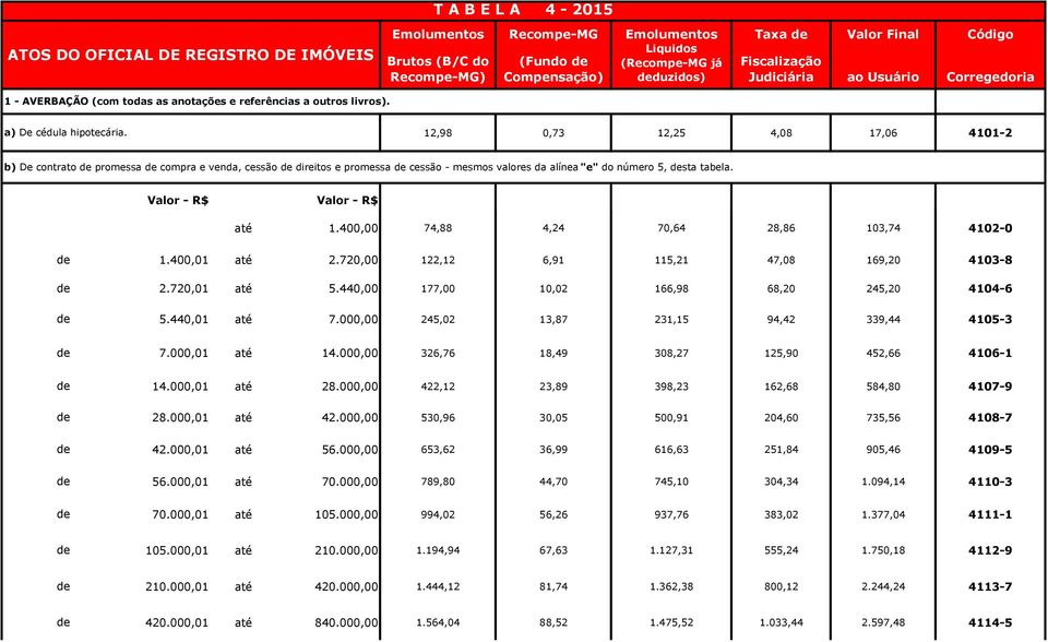 12,98 0,73 12,25 4,08 17,06 4101-2 b) De contrato promessa compra e venda, cessão direitos e promessa cessão - mesmos valores da alínea "e" do número 5, sta tabela. até 1.