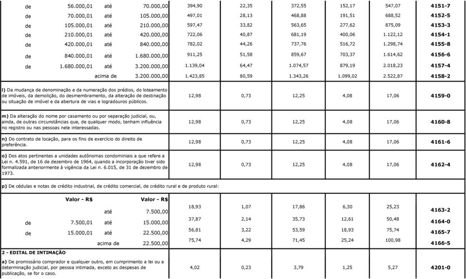 000,01 até 1.680.000,00 911,25 51,58 859,67 703,37 1.614,62 4156-6 1.680.000,01 até 3.200.000,00 1.139,04 64,47 1.074,57 879,19 2.018,23 4157-4 acima 3.200.000,00 1.423,85 80,59 1.343,26 1.099,02 2.