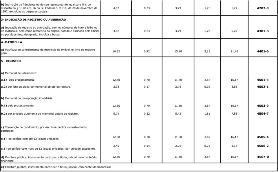 pelo Oficial ou por Substituto signado, incluída a busca. 4,02 0,23 3,79 1,25 5,27 4301-8 4 -MATRÍCULA a) Matrícula ou cancelamento matrícula imóvel no livro registro geral.