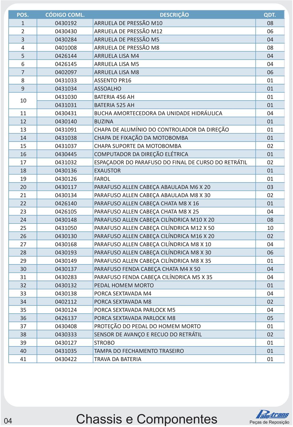 06 040 ASSENTO PR6 0 9 0404 ASSOALHO 0 0 0400 BATERIA 456 AH 0 040 BATERIA 55 AH 0 0404 BUCHA AMORTECEDORA DA UNIDADE HIDRÁULICA 04 04040 BUZINA 0 0409 CHAPA DE ALUMÍNIO DO CONTROLADOR DA DIREÇÃO 0 4