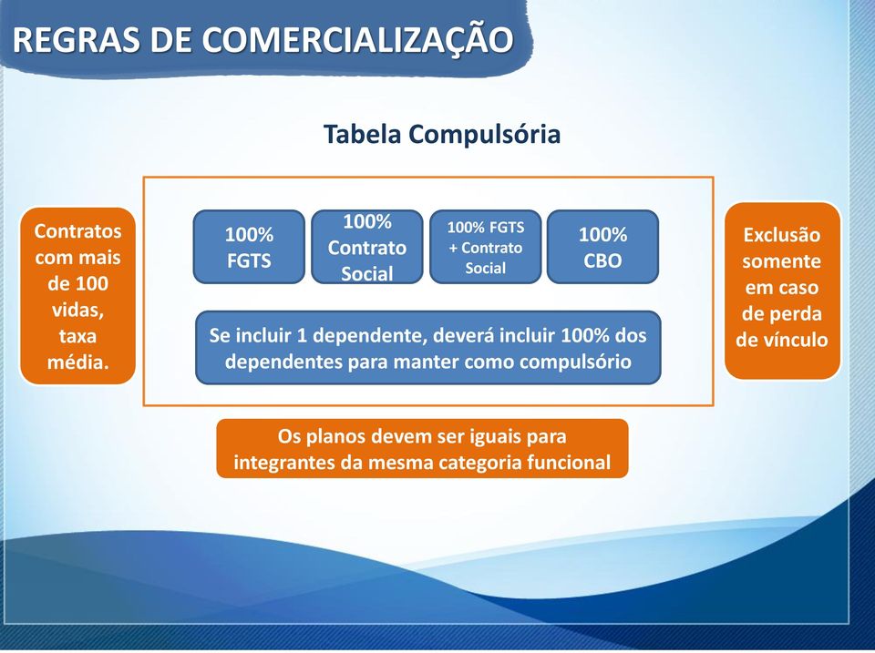 dependente, deverá incluir 100% dos dependentes para manter como compulsório Exclusão