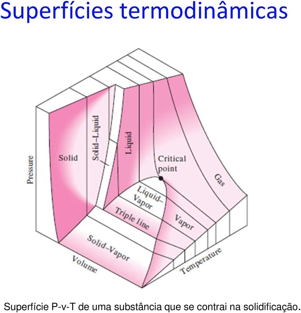 Superfície P-v-T de uma