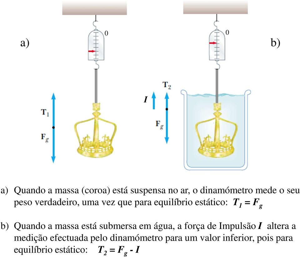 a massa está submersa em água, a força de mpulsão altera a medição efectuada