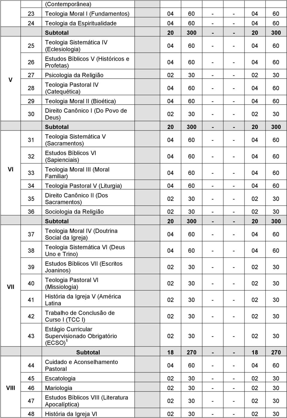 Sistemática V (Sacramentos) Estudos Bíblicos VI (Sapienciais) Teologia Moral III (Moral Familiar) 34 Teologia Pastoral V (Liturgia) 35 Direito Canônico II (Dos Sacramentos) 36 Sociologia da Religião