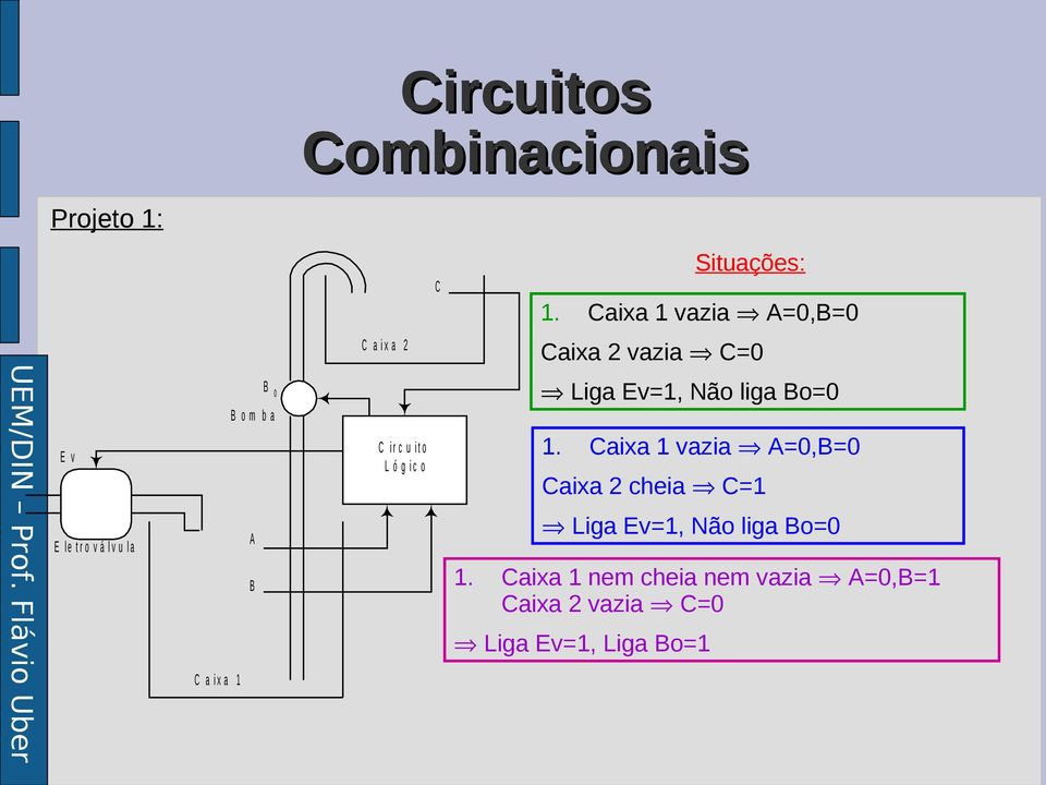 0 B o m b a B C a i x a 1 C i r c u i t o L ó g i c o Liga Ev=1, Não liga Bo=0 1.