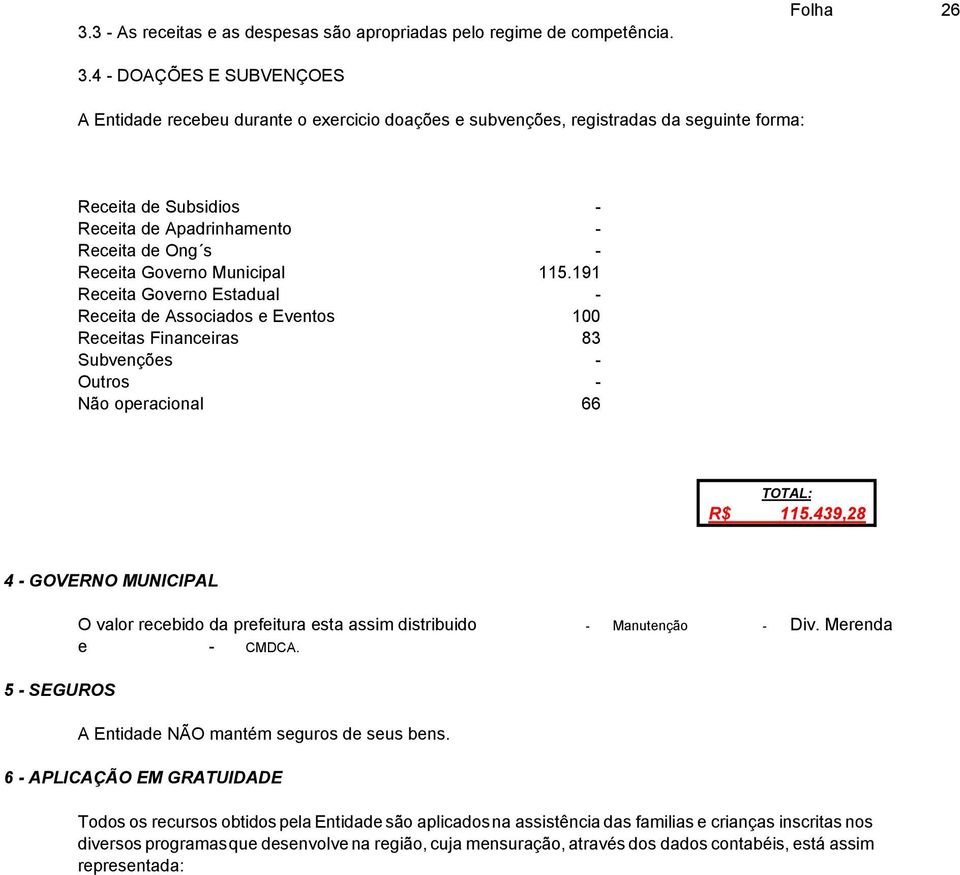 Municipal 115.191 Receita Governo Estadual Receita de Associados e Eventos 100 Receitas Financeiras 83 Subvenções Outros Não operacional 66 R$ TOTAL: 115.