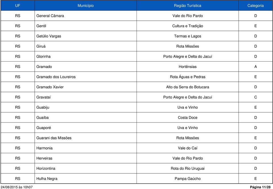 Gravataí Porto Alegre e Delta do Jacuí C RS Guabiju Uva e Vinho E RS Guaíba Costa Doce D RS Guaporé Uva e Vinho D RS Guarani das Missões Rota