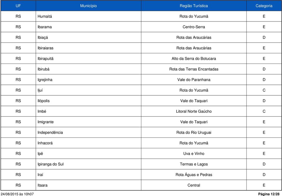 Ilópolis Vale do Taquari D RS Imbé Litoral Norte Gaúcho C RS Imigrante Vale do Taquari E RS Independência Rota do Rio Uruguai E RS