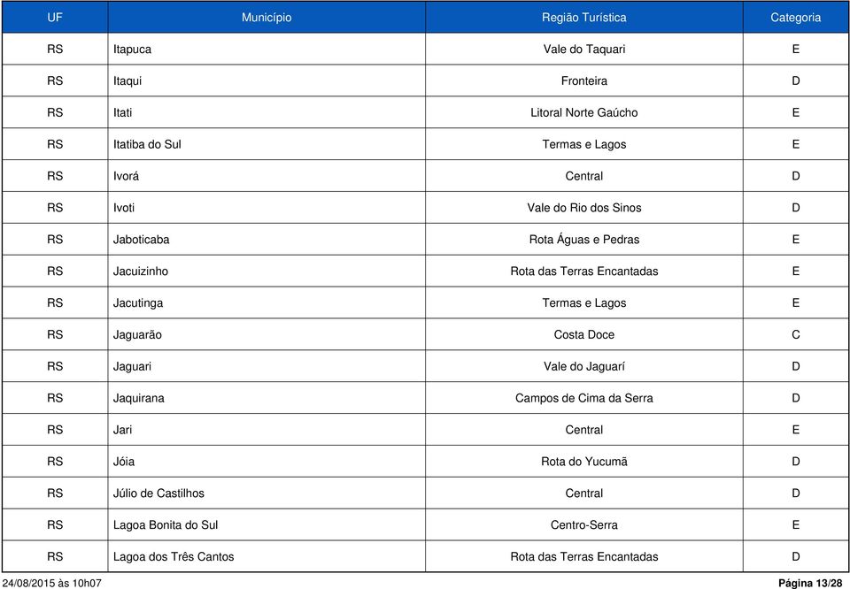 Lagos E RS Jaguarão Costa Doce C RS Jaguari Vale do Jaguarí D RS Jaquirana Campos de Cima da Serra D RS Jari Central E RS Jóia Rota do
