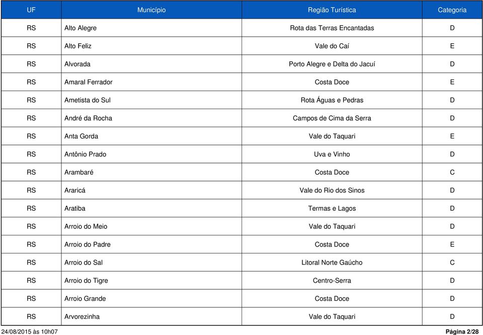 RS Arambaré Costa Doce C RS Araricá Vale do Rio dos Sinos D RS Aratiba Termas e Lagos D RS Arroio do Meio Vale do Taquari D RS Arroio do Padre Costa