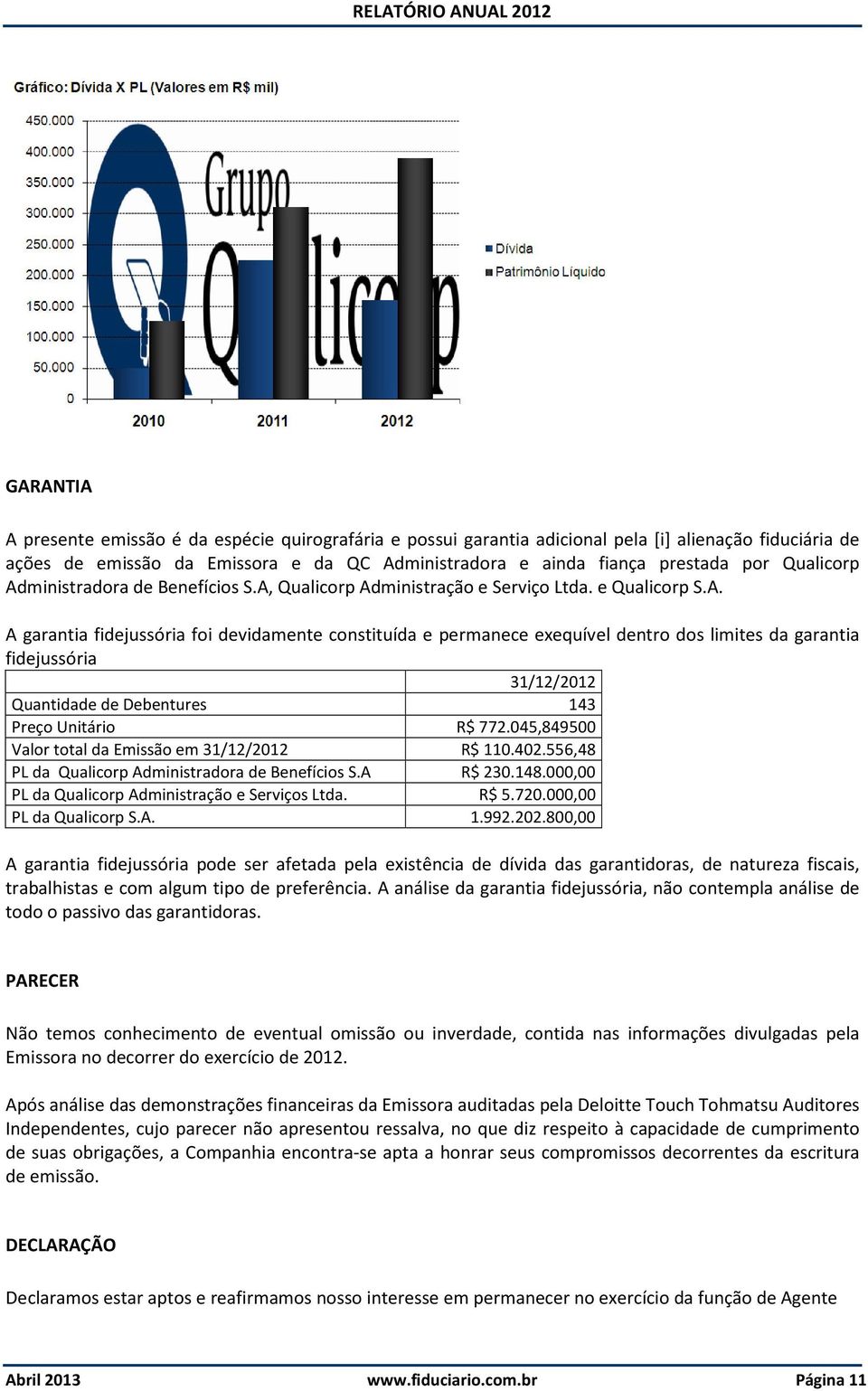 045,849500 Valor total da Emissão em 31/12/2012 R$ 110.402.556,48 PL da Qualicorp Administradora de Benefícios S.A R$ 230.148.000,00 PL da Qualicorp Administração e Serviços Ltda. R$ 5.720.