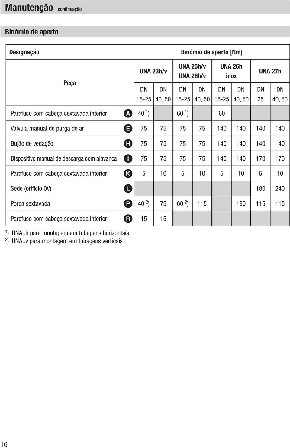 140 140 Dispositivo manual de descarga com alavanca I 75 75 75 75 140 140 170 170 Parafuso com cabeça sextavada interior K 5 10 5 10 5 10 5 10 Sede (orificio 0V) L 180 240 Porca