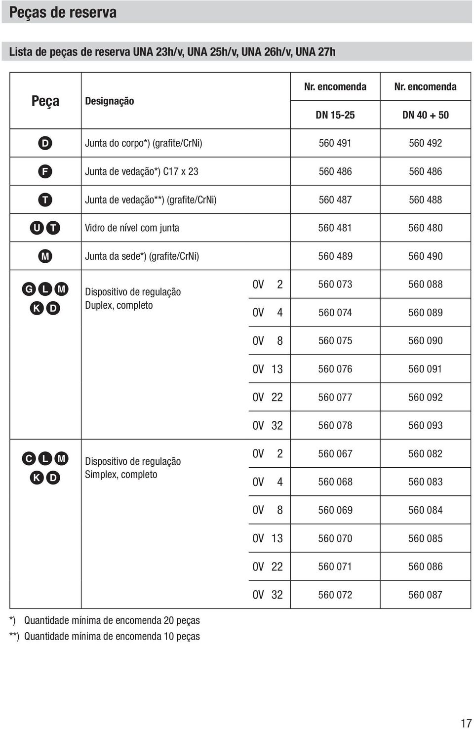 com junta 560 481 560 480 M Junta da sede*) (grafite/crni) 560 489 560 490 GLM KD Dispositivo de regulação Duplex, completo 0V 2 560 073 560 088 0V 4 560 074 560 089 0V 8 560 075 560 090 0V 13 560