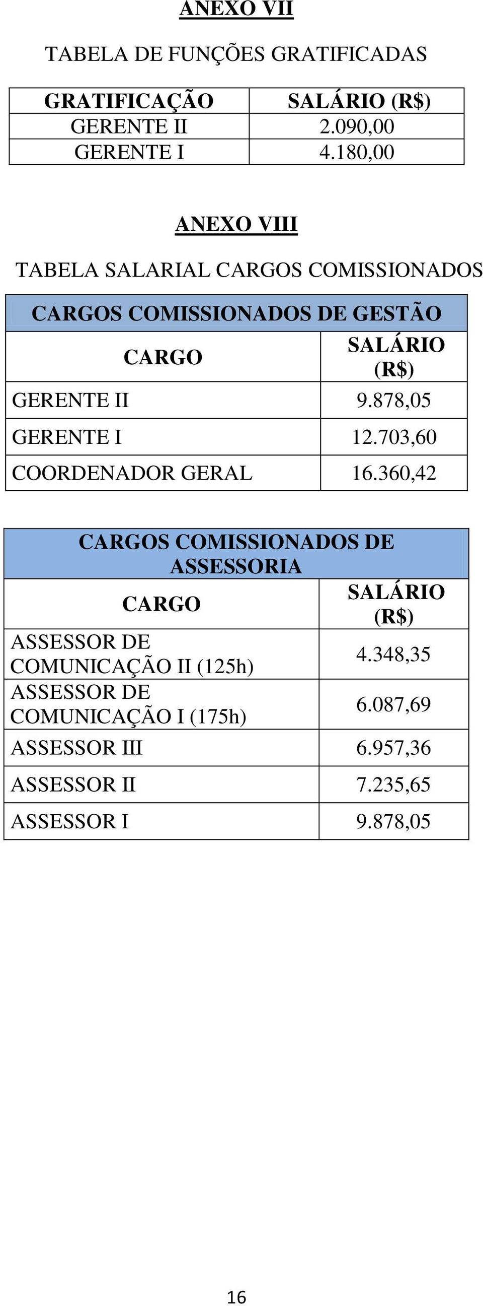 878,05 GERENTE I 12.703,60 COORDENADOR GERAL 16.