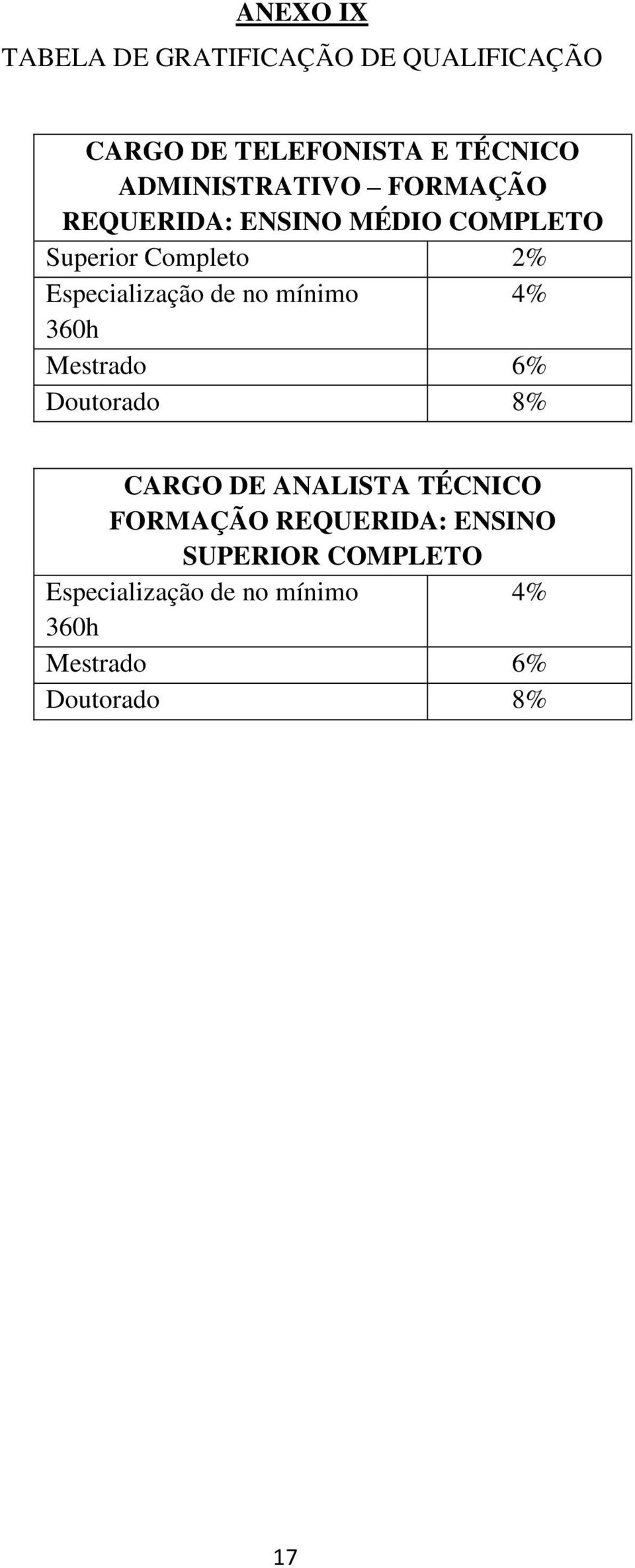 Especialização de no mínimo 4% 360h Mestrado 6% Doutorado 8% CARGO DE ANALISTA TÉCNICO