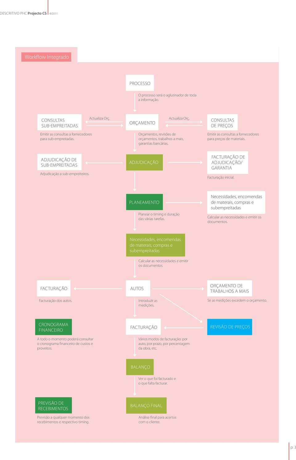 Emitir as consultas a fornecedores para preços de materiais. ADJUDICAÇÃO DE SUB-EMPREITADAS Adjudicação a sub-empreiteiros. ADJUDICAÇÃO FACTURAÇÃO DE ADJUDICAÇÃO/ GARANTIA Facturação inicial.