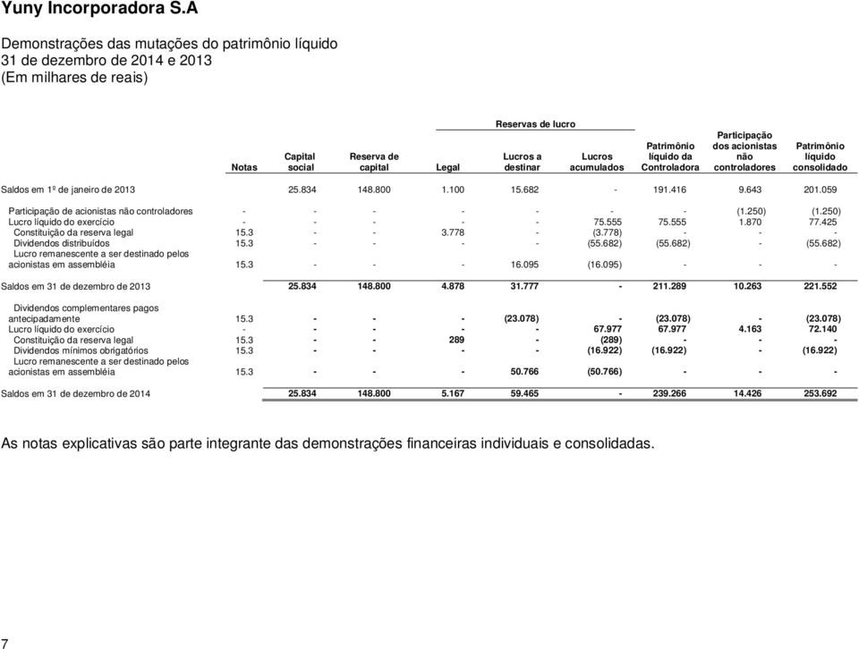 acumulados Patrimônio líquido da Participação dos acionistas não controladores Patrimônio líquido consolidado Saldos em 1º de janeiro de 2013 25.834 148.800 1.100 15.682-191.416 9.643 201.