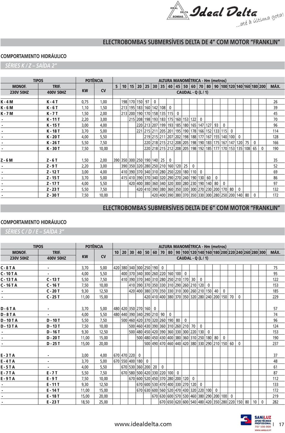 230V 50HZ 00V 50HZ KW CV CAUDAL Q (L / 1) K M K T 198 170 150 97 0 2 K M K T 1, 0 213 195 183 10 12 8 0 39 K 7 M K 7 T 0 213 200 190 170 158 135 115 0 5 K 11 T 2,20 3,00 215 208 198 193 183 175 10