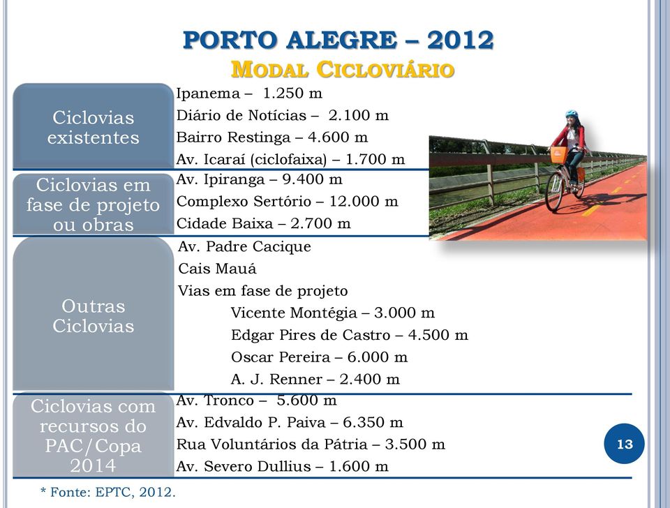 400 m Complexo Sertório 12.000 m Cidade Baixa 2.700 m Av. Padre Cacique Cais Mauá Vias em fase de projeto Vicente Montégia 3.