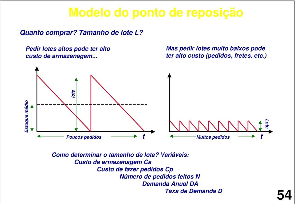 ) Estoque médio lote Poucos pedidos t Muitos pedidos t Lote Como determinar o tamanho de lote?