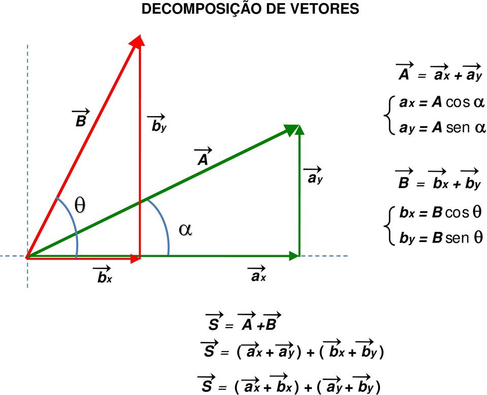 = sen bx ax S = + S = ( ax + ay ) + (