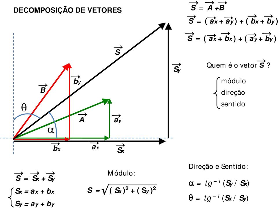 módulo direção sentido bx ax Sx S = Sx + Sy Sx = ax + bx Sy = ay +