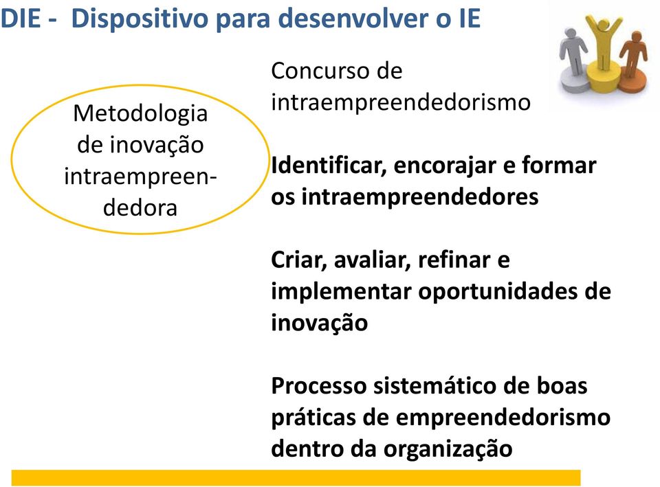 formar os intraempreendedores Criar, avaliar, refinar e implementar