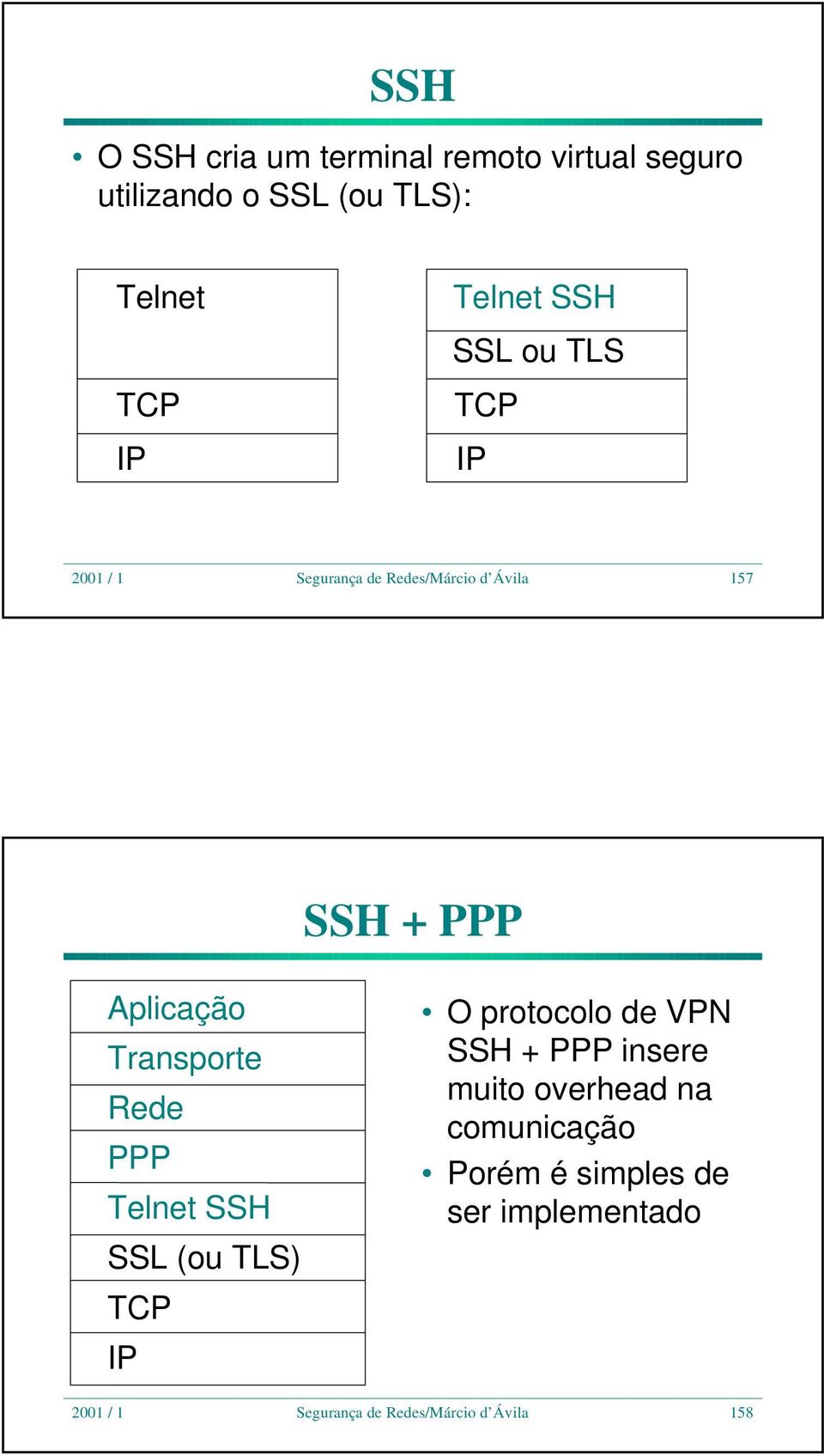 Transporte Rede PPP Telnet SSH SSL (ou TLS) TCP IP O protocolo de VPN SSH + PPP insere muito