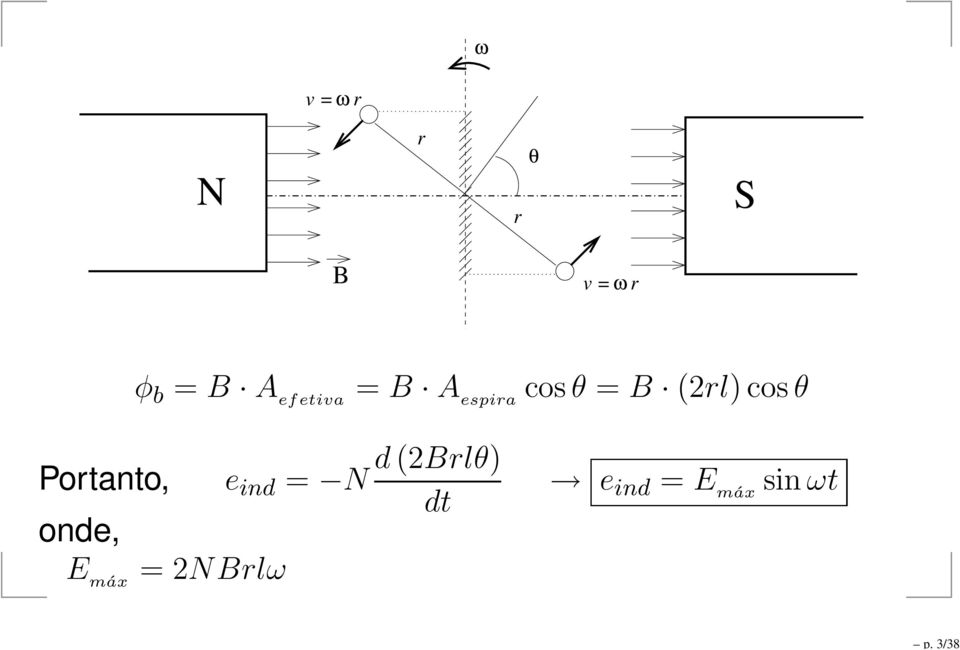 (2rl) cosθ Portanto, e ind = N d (2Brlθ)