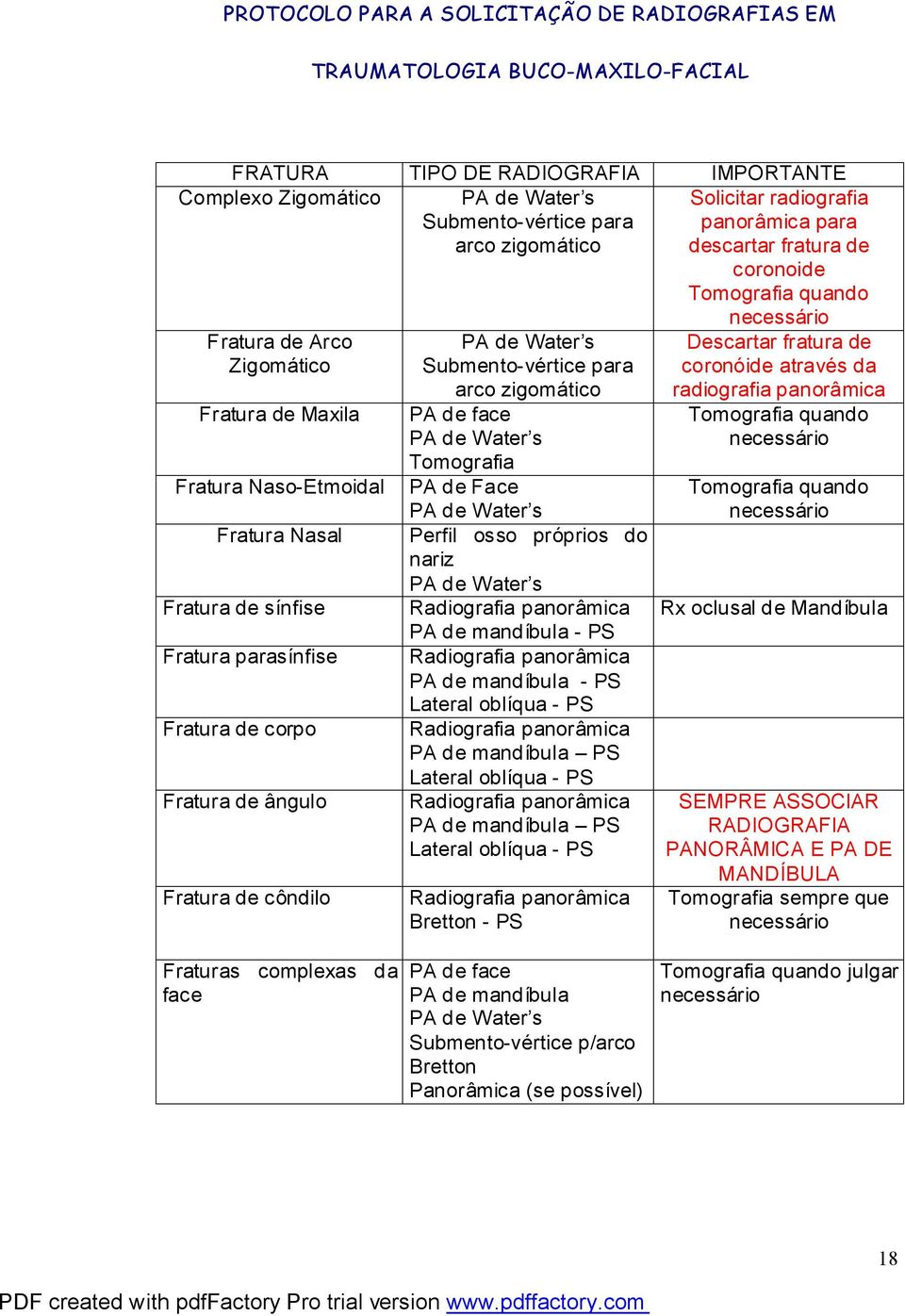 parasínfise Fratura de corpo Fratura de ângulo Fratura de côndilo PA de Water s Submento-vértice para arco zigomático PA de face PA de Water s Tomografia PA de Face PA de Water s Perfil osso próprios