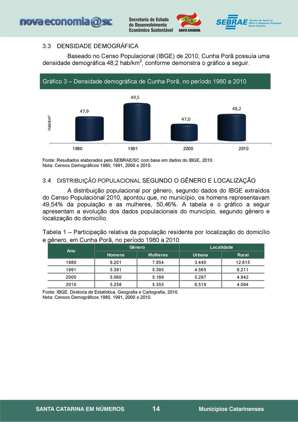 Nota: Censos Demográficos 1980, 1991, 2000 e 2010. 3.