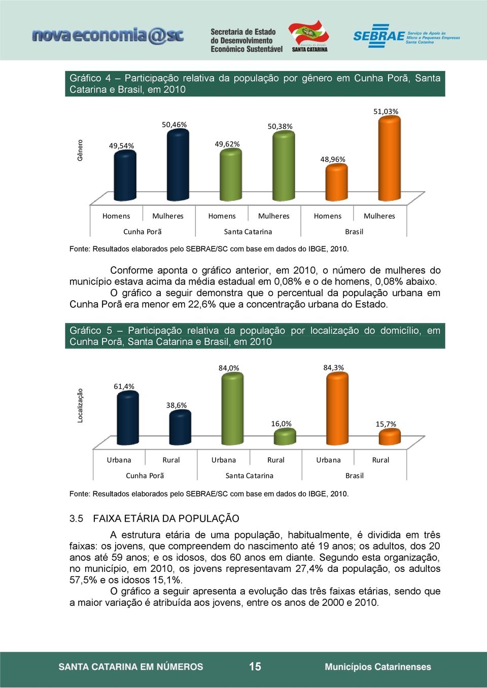 Conforme aponta o gráfico anterior, em 2010, o número de mulheres do município estava acima da média estadual em 0,08% e o de homens, 0,08% abaixo.