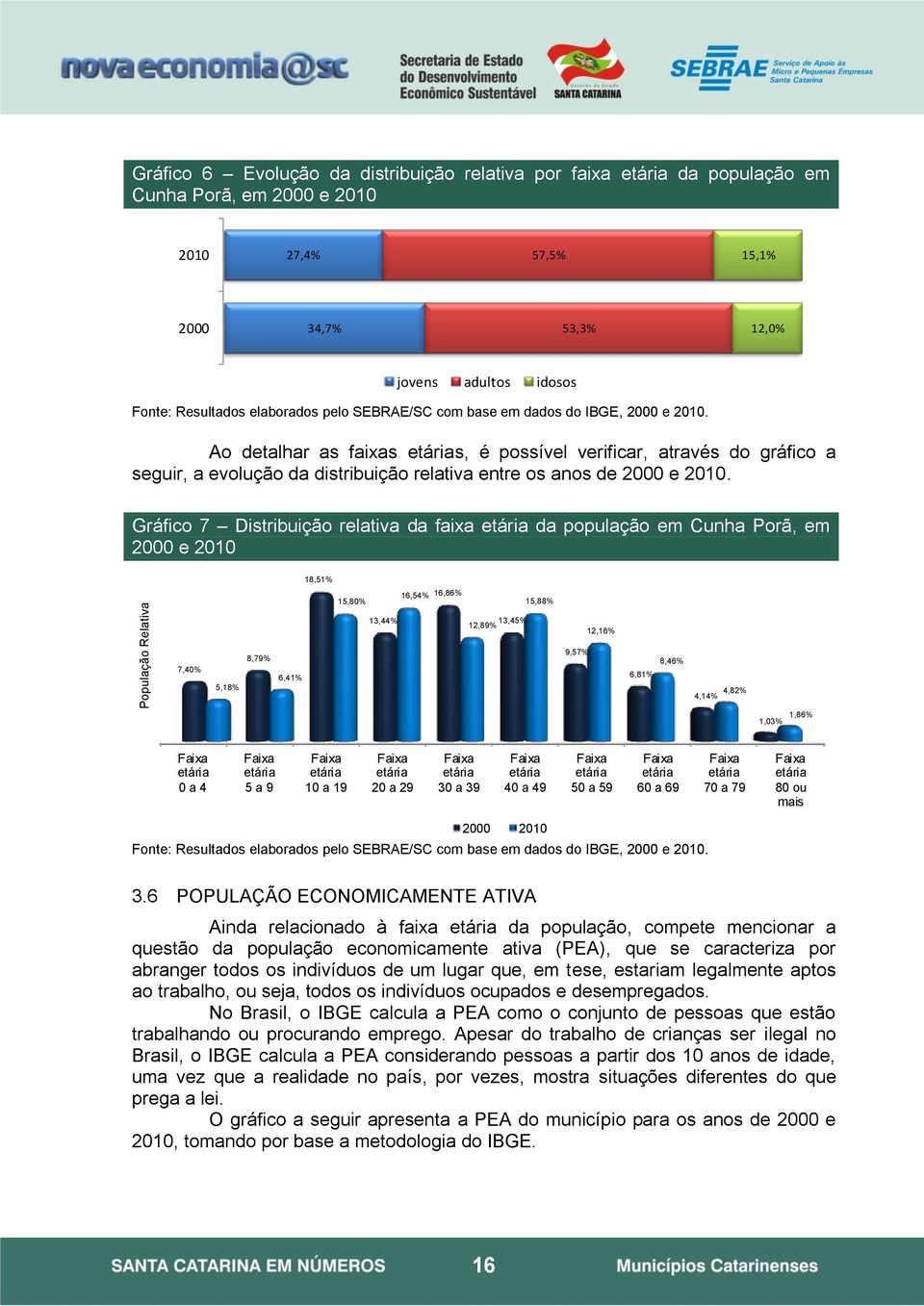 Ao detalhar as faixas etárias, é possível verificar, através do gráfico a seguir, a evolução da distribuição relativa entre os anos de 2000 e 2010.