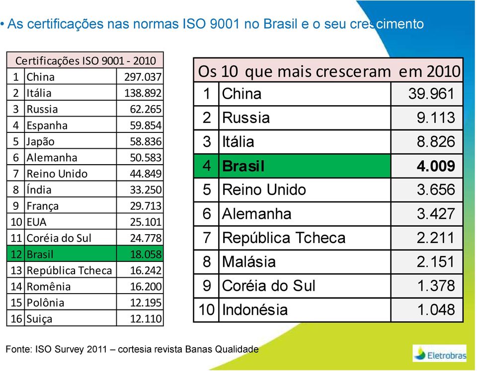 058 13 República Tcheca 16.242 14 Romênia 16.200 15 Polônia 12.195 16 Suiça 12.110 Os 10 que mais cresceram em 2010 1 China 39.961 2 Russia 9.113 3 Itália 8.