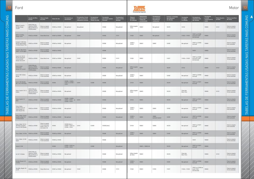 6 CHT Escort, SW 1.6 Zetec Rocam Escort, SW, Mondeo, SW, 1.8/ 2.0 16V Zetec Fiesta, Courier 1.0/ 1.3 Endura Fiesta, Courier 1.4 Zetec Fiesta, Sedan, (modelo novo) 1.0/ Supercharger/ 1.