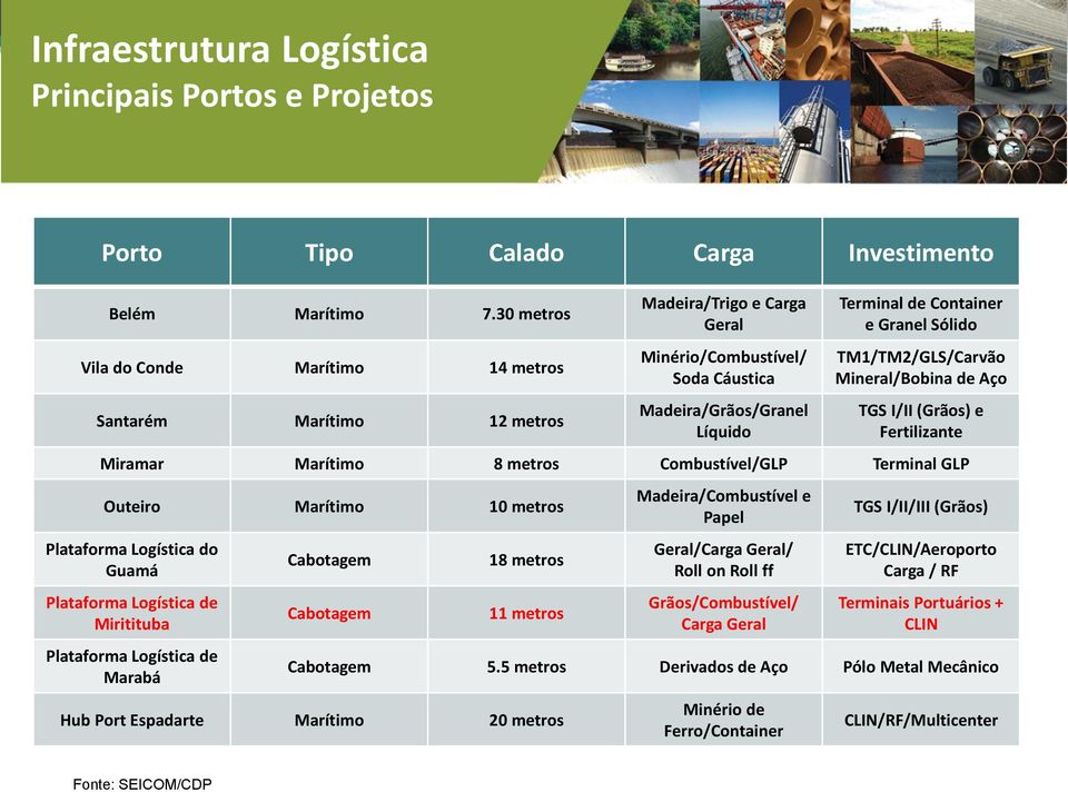 Sólido TM1/TM2/GLS/Carvão Mineral/Bobina de Aço TGS I/II (Grãos) e Fertilizante Miramar Marítimo 8 metros Combustível/GLP Terminal GLP Outeiro Marítimo 10 metros Plataforma Logística do Guamá