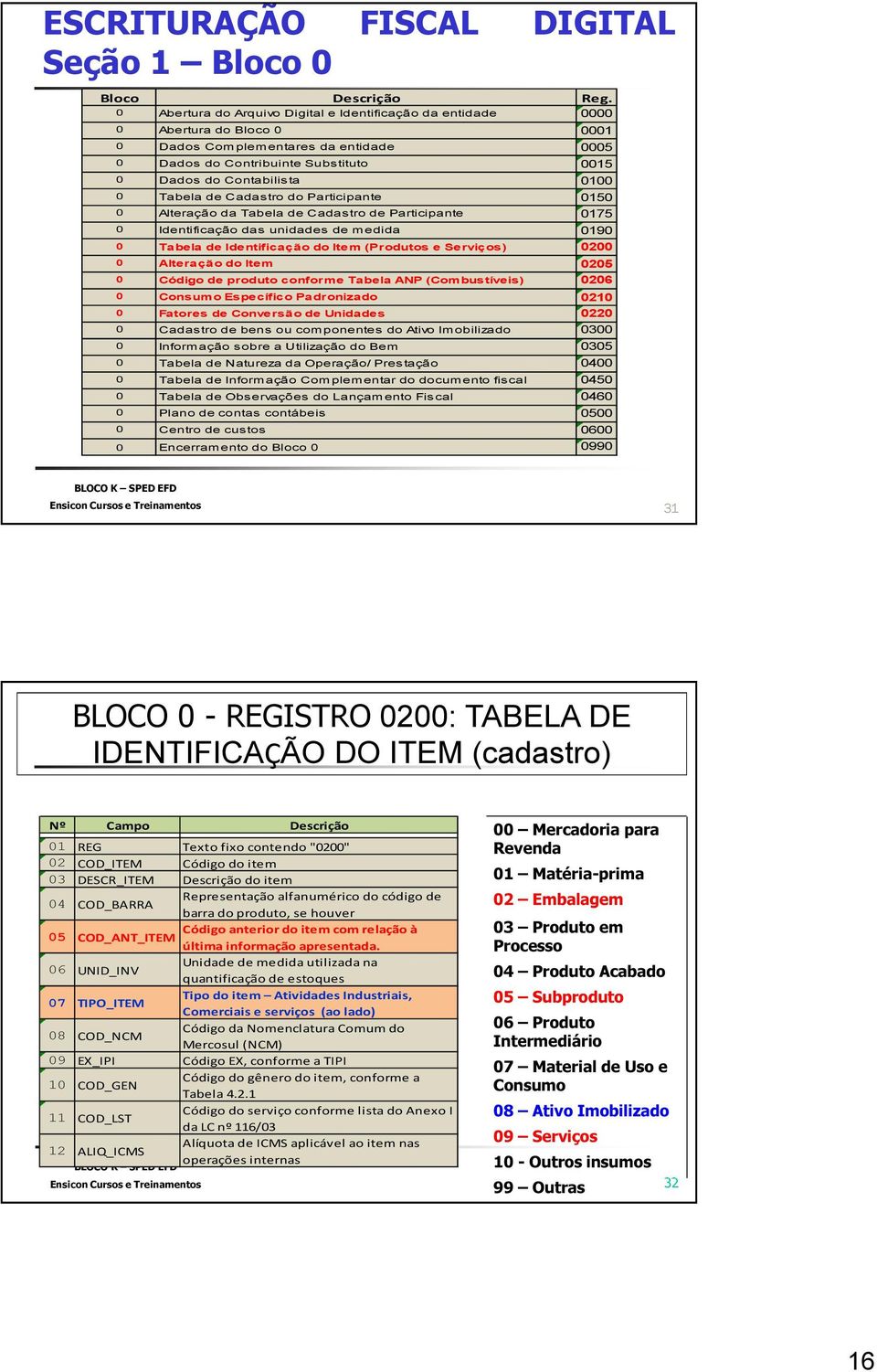 0 Tabela de Cadastro do Participante 0150 0 Alteração da Tabela de Cadastro de Participante 0175 0 Identificação das unidades de medida 0190 0 Tabela de Identificação do Item (Produtos e Serviços)