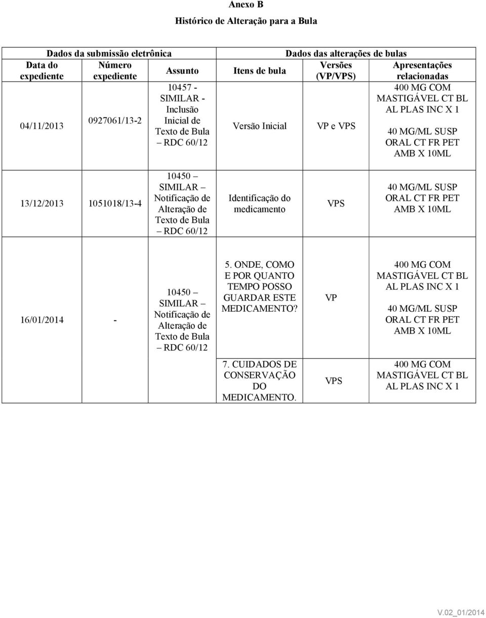 10ML 13/12/2013 1051018/13-4 10450 SIMILAR Notificação de Alteração de Texto de Bula RDC 60/12 Identificação do medicamento VPS 40 MG/ML SUSP ORAL CT FR PET AMB X 10ML 16/01/2014-10450 SIMILAR