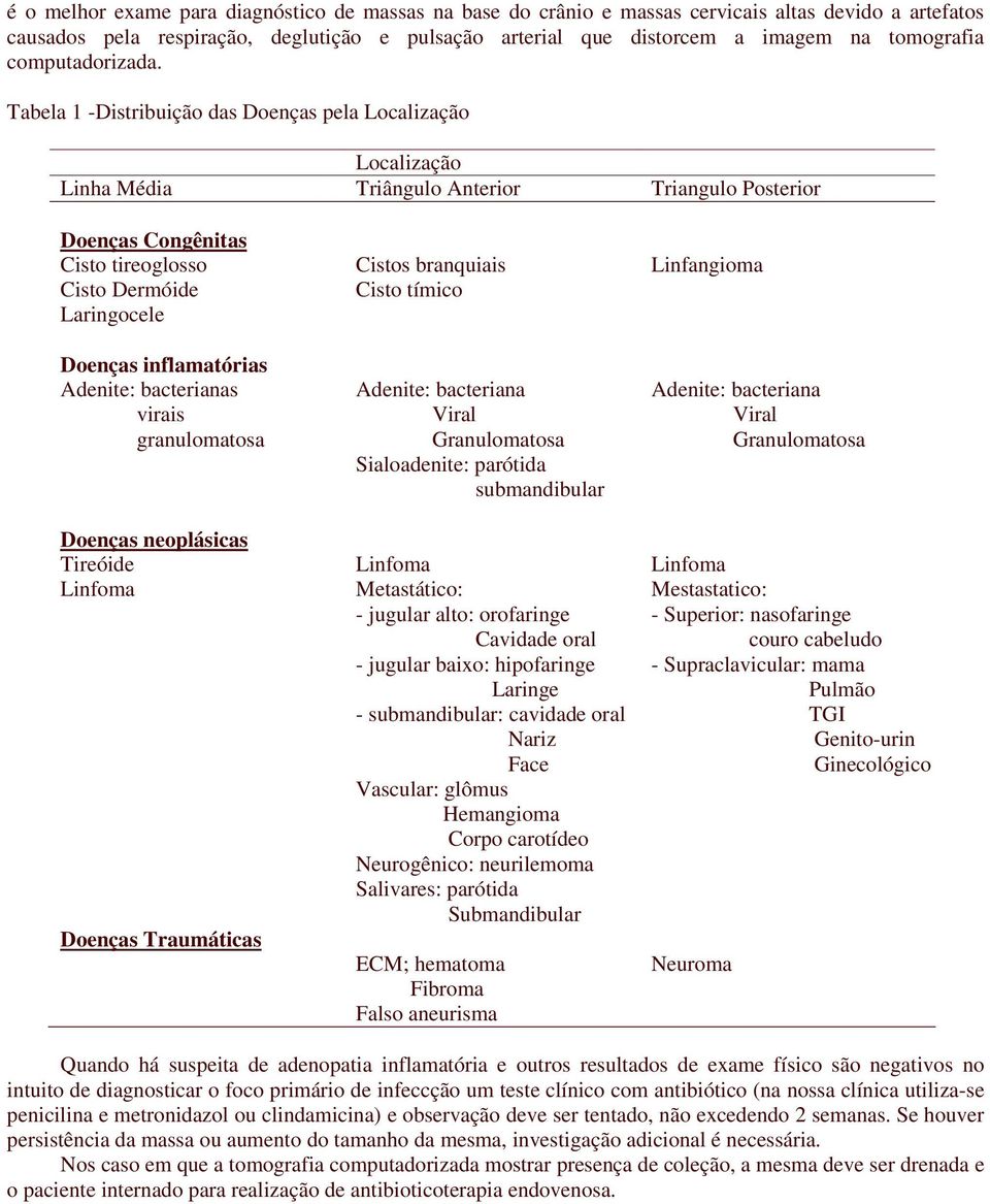 Tabela 1 -Distribuição das Doenças pela Localização Localização Linha Média Triângulo Anterior Triangulo Posterior Doenças Congênitas Cisto tireoglosso Cistos branquiais Linfangioma Cisto Dermóide