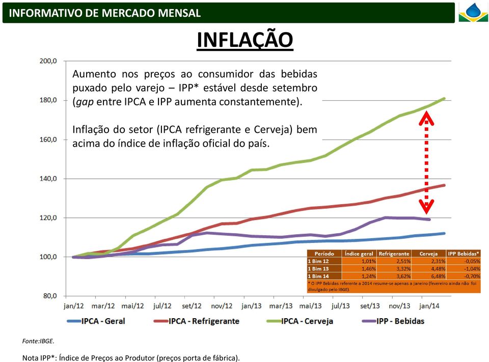 Inflação do setor (IPCA refrigerante e Cerveja) bem acima do índice de inflação