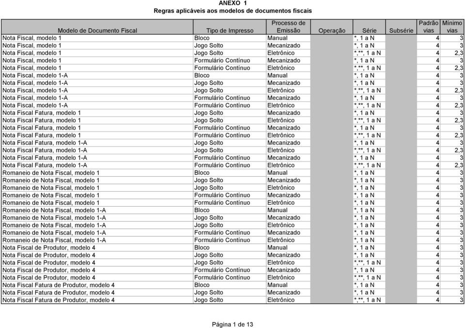 Bloco Manual *, 1 a N 4 3 Nota Fiscal, modelo 1-A Jogo Solto Mecanizado *, 1 a N 4 3 Nota Fiscal, modelo 1-A Jogo Solto Eletrônico *,**, 1 a N 4 2,3 Nota Fiscal, modelo 1-A Formulário Contínuo