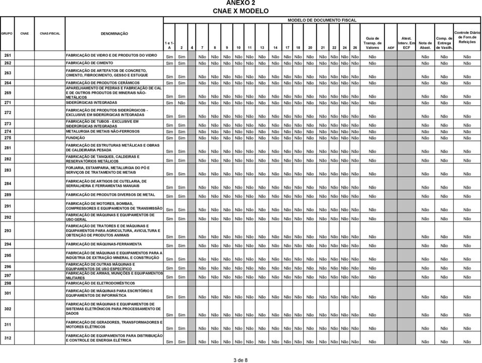 de Refeições 261 FABRICAÇÃO DE VIDRO E DE PRODUTOS DO VIDRO 262 FABRICAÇÃO DE CIMENTO 263 FABRICAÇÃO DE ARTEFATOS DE CONCRETO, CIMENTO, FIBROCIMENTO, GESSO E ESTUQUE 264 FABRICAÇÃO DE PRODUTOS